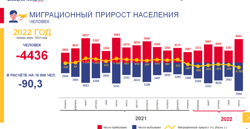 Миграция населения Республики Саха (Якутия) за январь-июнь 2022 года